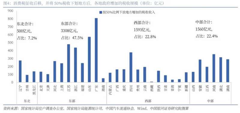消费税征收后移