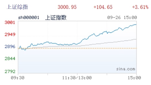A股重回3000