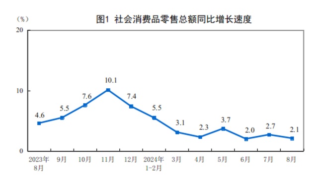 全国社会消费品零售总额增速一路下行