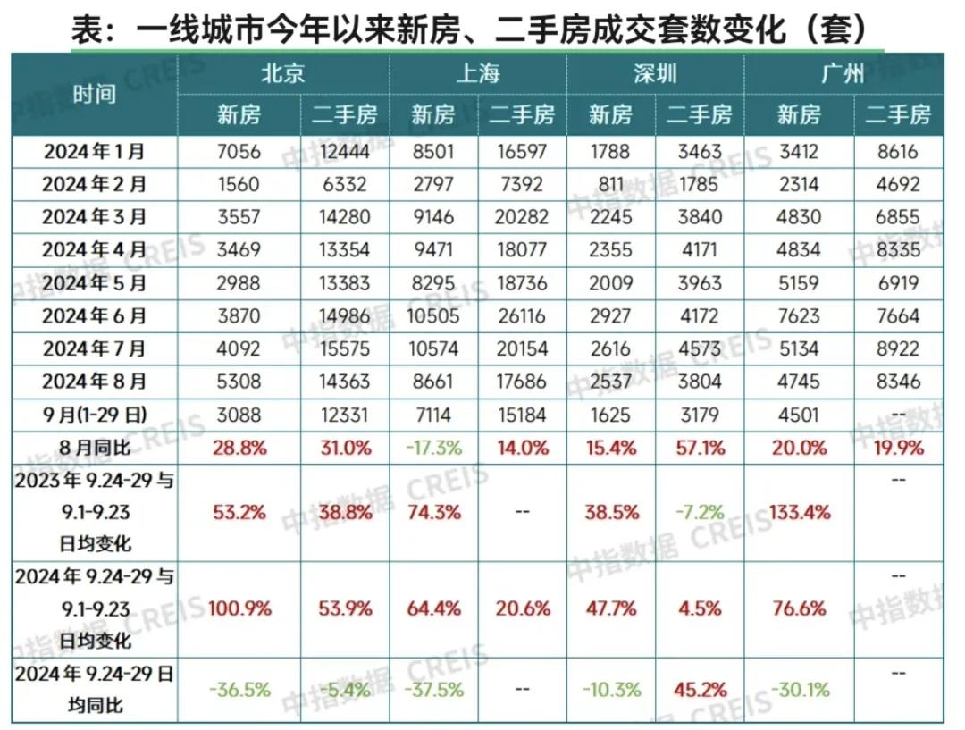深圳、广州两地不仅平均到访量领跑各大核心城市