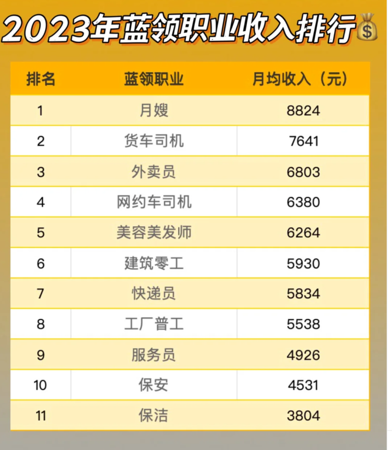2023年蓝领职业平均薪资