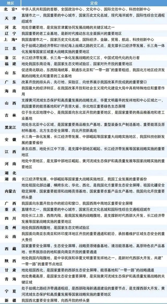 各省份最新定位