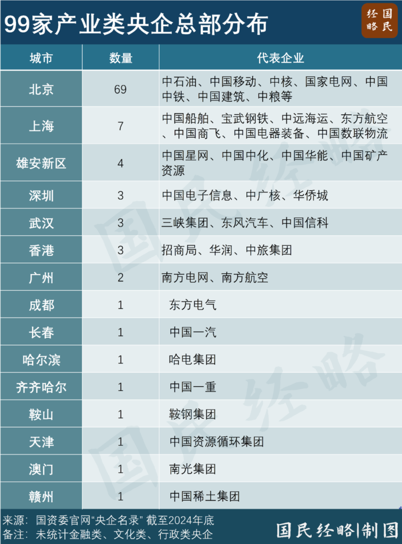 99家产业类央企中，北京以69家的总量遥遥领先