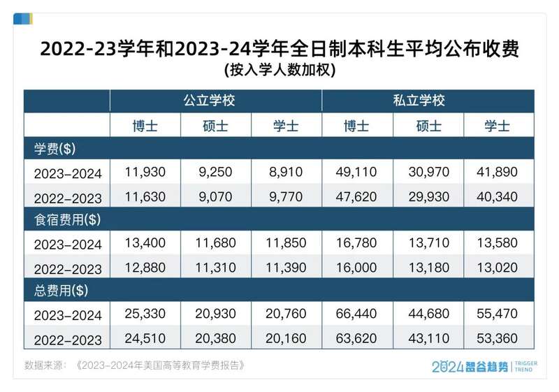 留学越来越贵