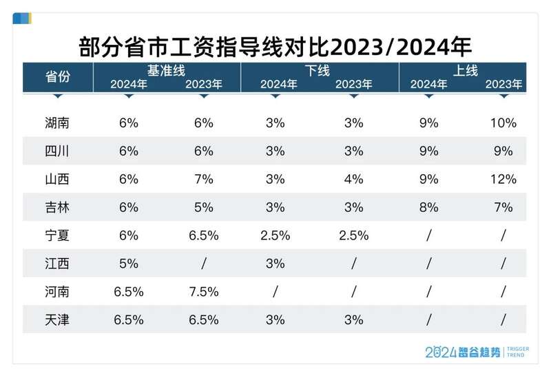 部分省市工资指导线