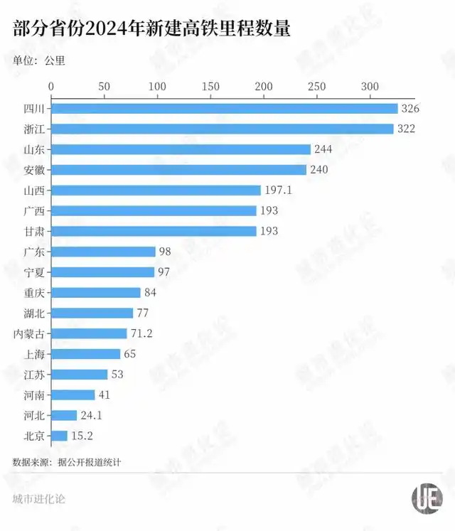 部分省份的高铁里程