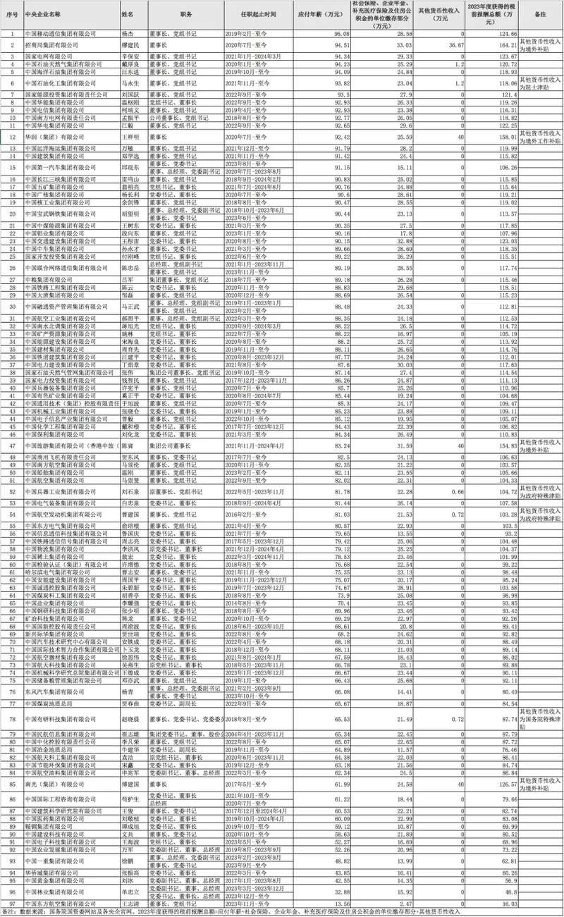2023年97家央企“一把手”薪酬收入情况