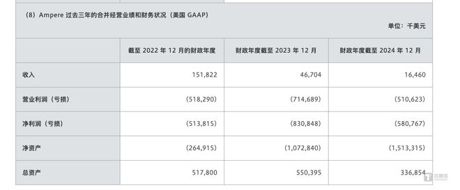 Ampere的营收情况