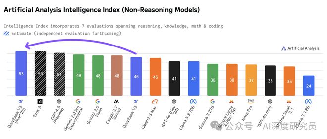 Artificial Analysis Intelligence Index