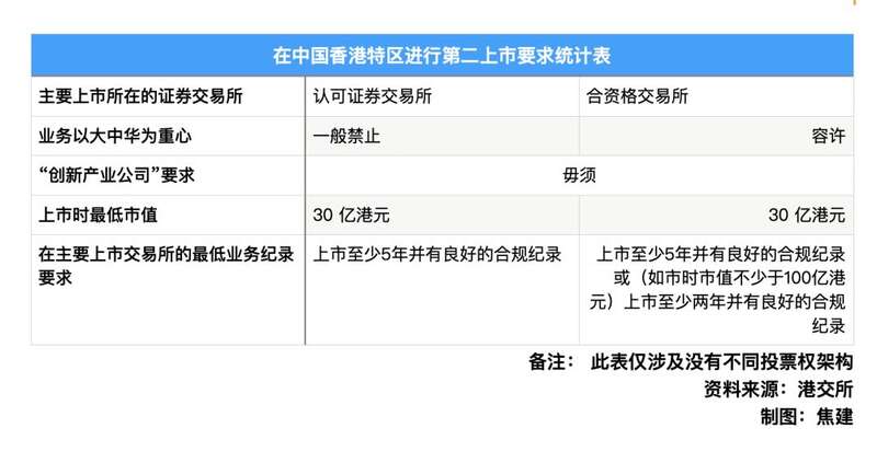 在香港进行第二上市要求统计表