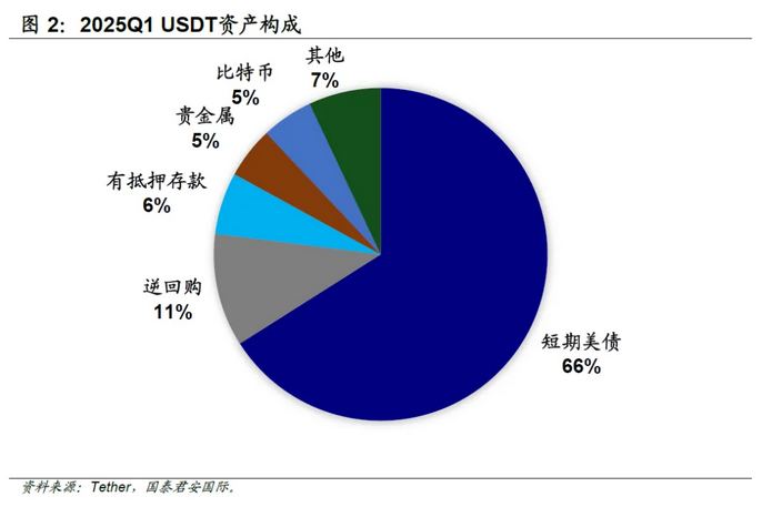 2025Q1USDT资产构成