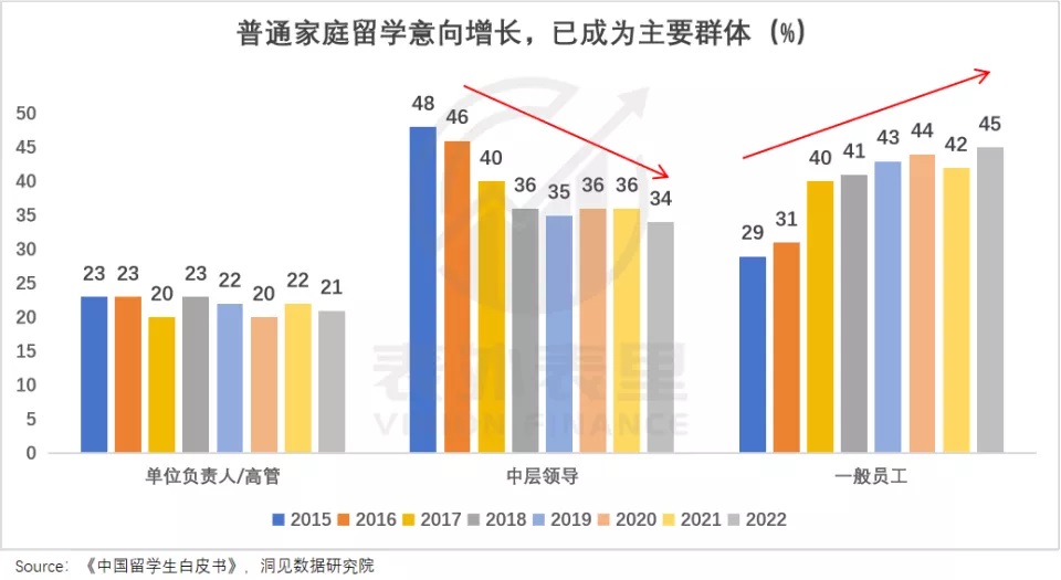 父母职业背景为“一般员工”的留学生比例增长明显，留学逐渐走向大众
