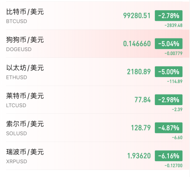 主流加密货币也纷纷暴跌