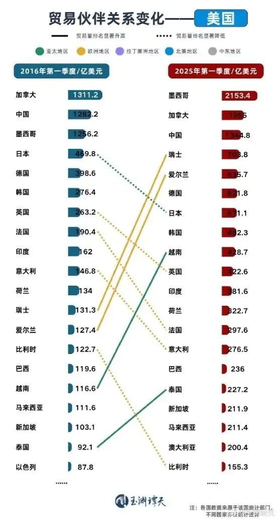 贸易伙伴关系变化 美国