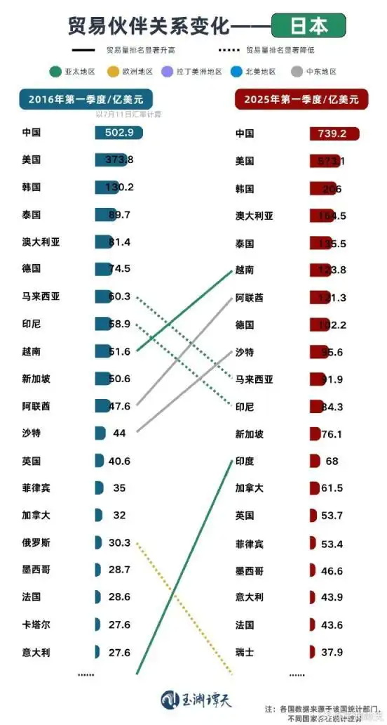贸易伙伴关系变化 日本