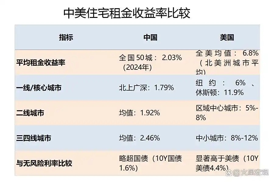 从租金收益率来看，我们只有美国的四分之一