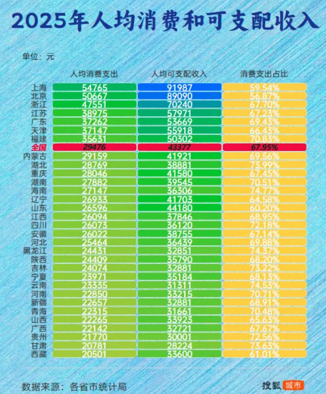 2025年人均消费和可支配收入