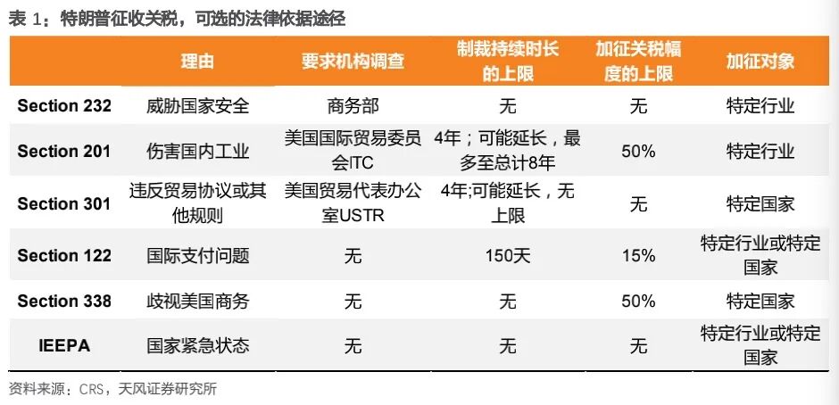 特朗普自收关税可选的法律依据途径