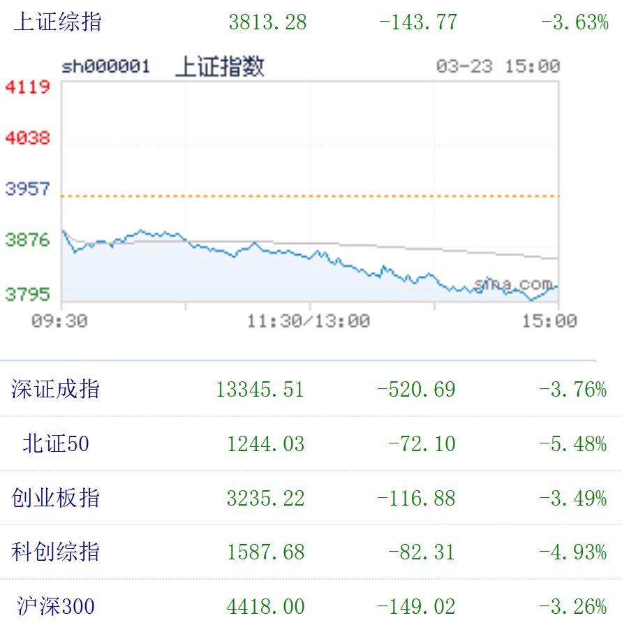 沪指跌3.63%险守3800点 下跌个股近5200只